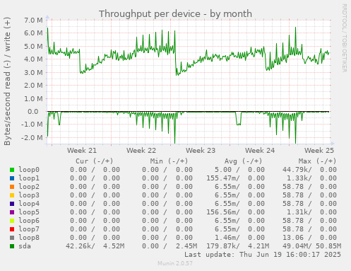 Throughput per device