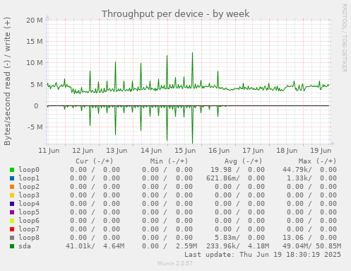 Throughput per device