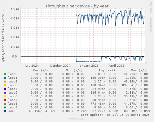 Throughput per device