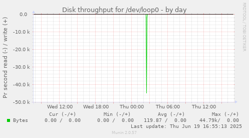 Disk throughput for /dev/loop0