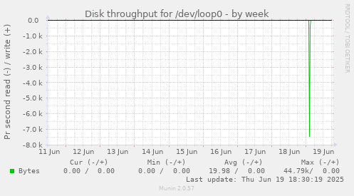 Disk throughput for /dev/loop0