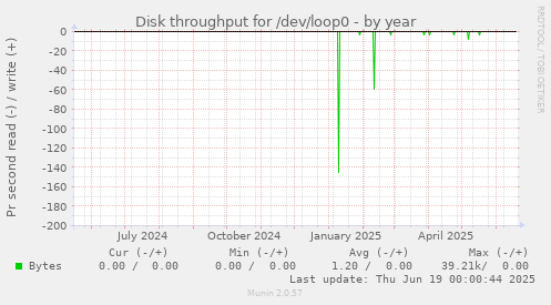 Disk throughput for /dev/loop0