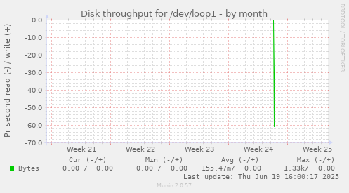 Disk throughput for /dev/loop1