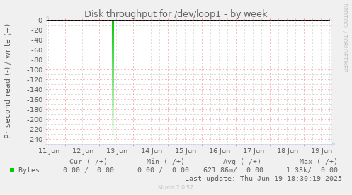 Disk throughput for /dev/loop1