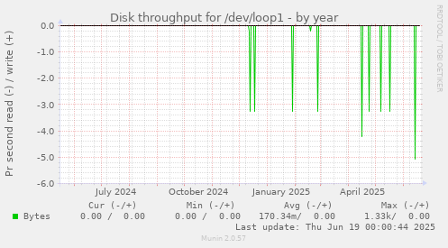 Disk throughput for /dev/loop1