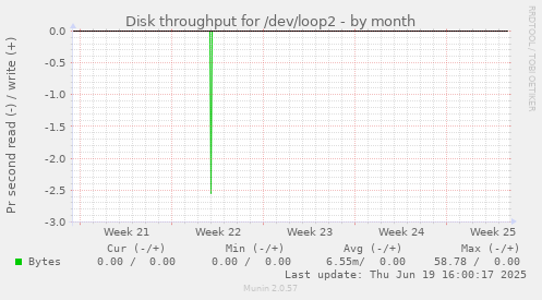 Disk throughput for /dev/loop2