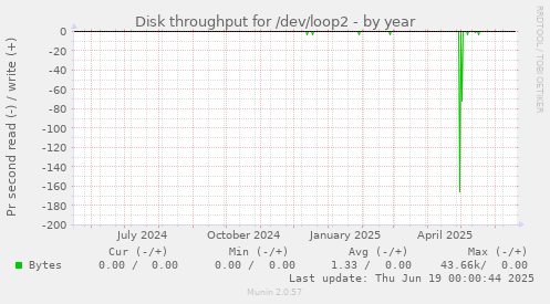 Disk throughput for /dev/loop2