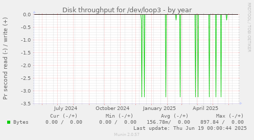 Disk throughput for /dev/loop3