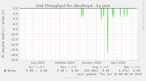 Disk throughput for /dev/loop4
