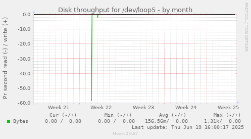Disk throughput for /dev/loop5