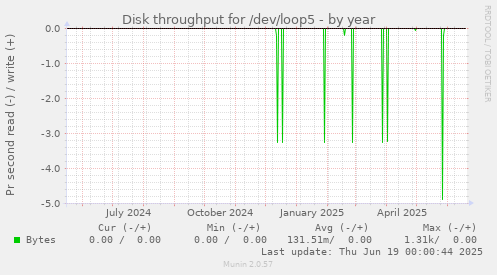 Disk throughput for /dev/loop5