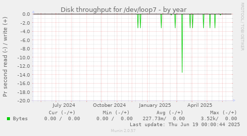 Disk throughput for /dev/loop7