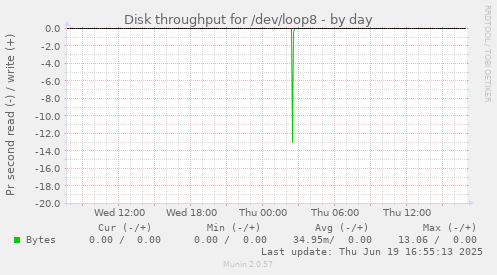 Disk throughput for /dev/loop8