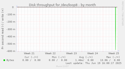 Disk throughput for /dev/loop8