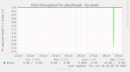Disk throughput for /dev/loop8