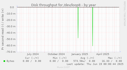 Disk throughput for /dev/loop8