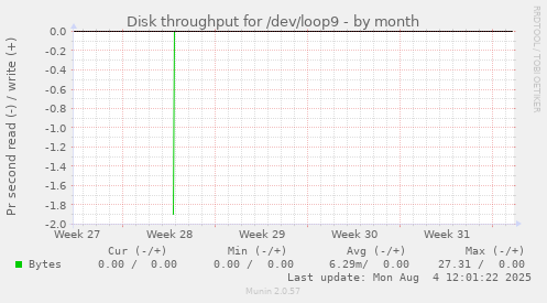 Disk throughput for /dev/loop9