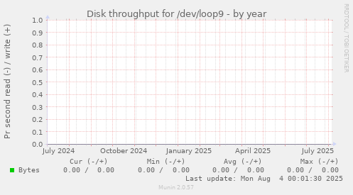 Disk throughput for /dev/loop9