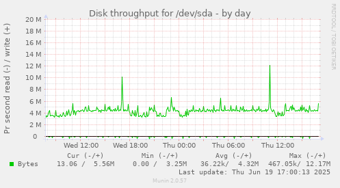 Disk throughput for /dev/sda
