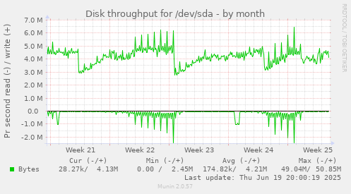 Disk throughput for /dev/sda