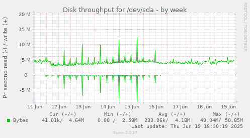 Disk throughput for /dev/sda