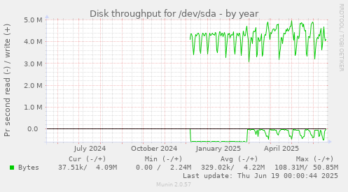 Disk throughput for /dev/sda