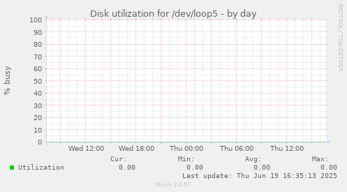 Disk utilization for /dev/loop5