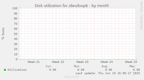Disk utilization for /dev/loop6