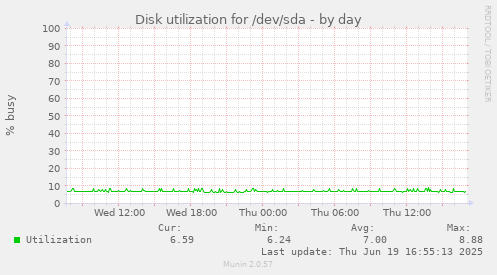 Disk utilization for /dev/sda