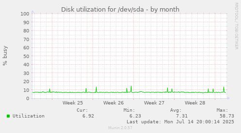 Disk utilization for /dev/sda