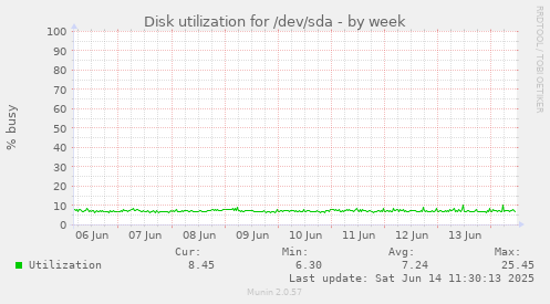 Disk utilization for /dev/sda