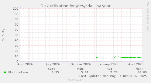 Disk utilization for /dev/sda