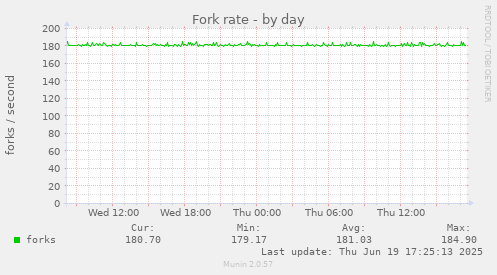 Fork rate
