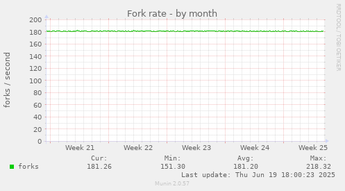 Fork rate