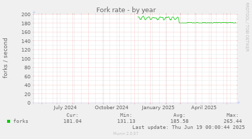 Fork rate