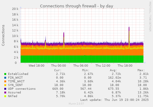Connections through firewall