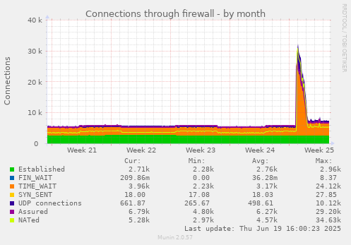 Connections through firewall