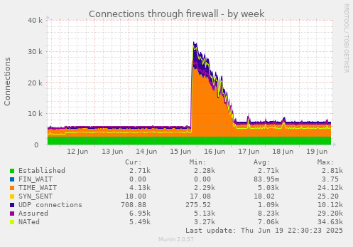 Connections through firewall