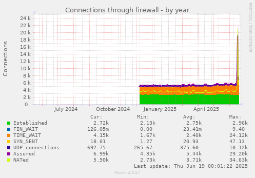 Connections through firewall