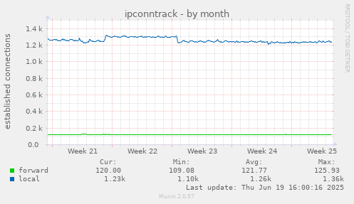 ipconntrack