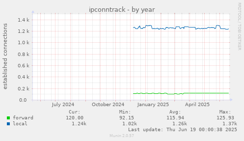ipconntrack
