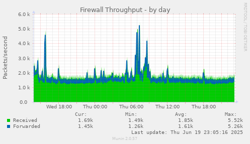 Firewall Throughput