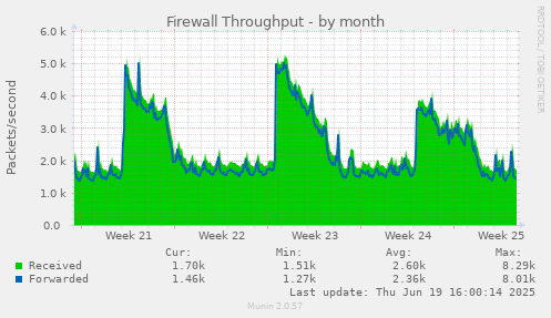 Firewall Throughput