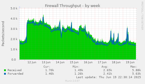 Firewall Throughput