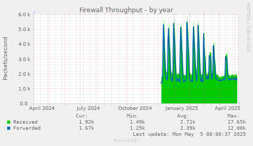 Firewall Throughput