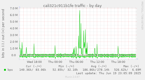 cali321c911b1fe traffic