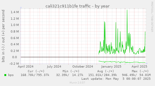 cali321c911b1fe traffic