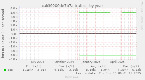cali39200de7b7a traffic