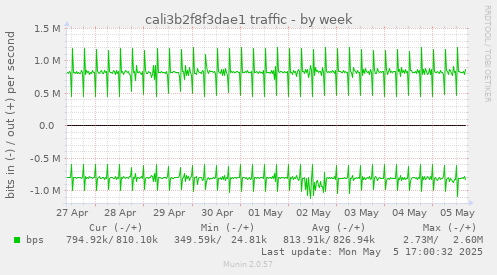 cali3b2f8f3dae1 traffic
