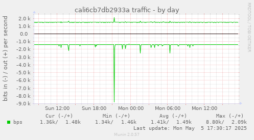 cali6cb7db2933a traffic